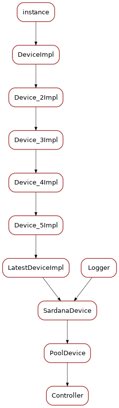Inheritance diagram of Controller