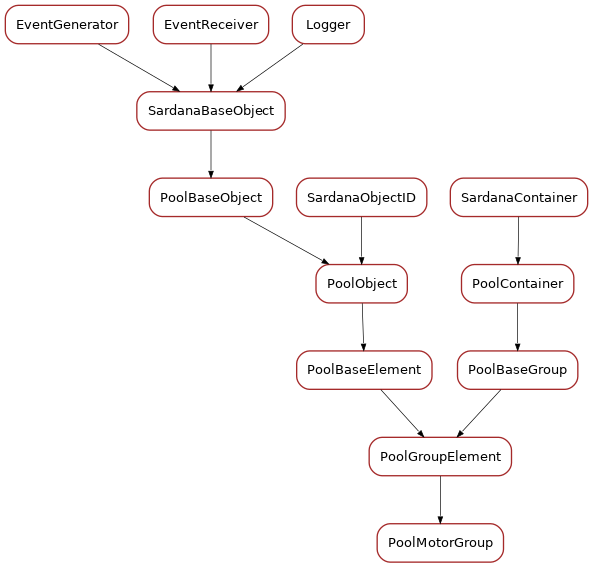 Inheritance diagram of PoolMotorGroup