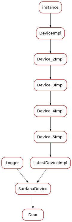 Inheritance diagram of Door