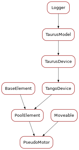 Inheritance diagram of PseudoMotor