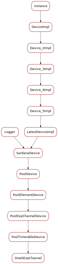 Inheritance diagram of OneDExpChannel