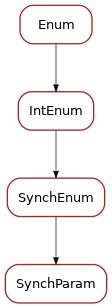Inheritance diagram of SynchParam