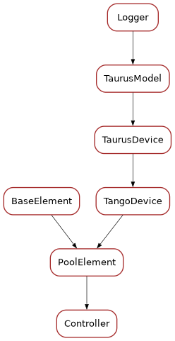 Inheritance diagram of Controller