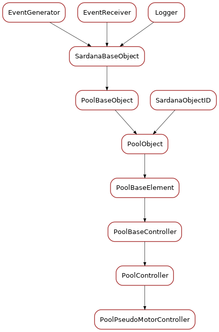 Inheritance diagram of PoolPseudoMotorController
