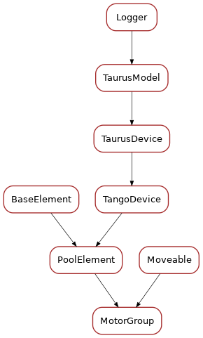 Inheritance diagram of MotorGroup