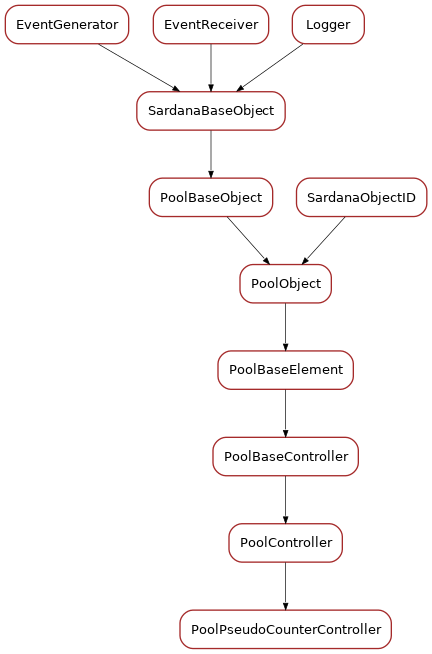 Inheritance diagram of PoolPseudoCounterController
