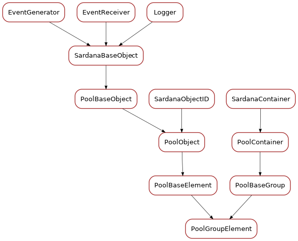 Inheritance diagram of PoolGroupElement