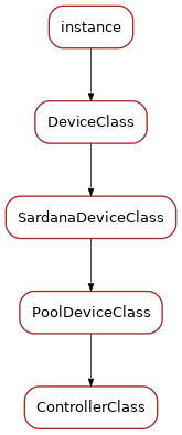 Inheritance diagram of ControllerClass