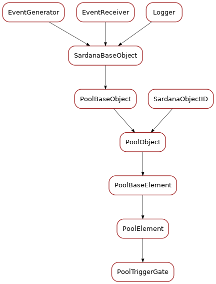 Inheritance diagram of PoolTriggerGate