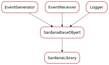 Inheritance diagram of SardanaLibrary