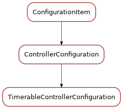 Inheritance diagram of TimerableControllerConfiguration