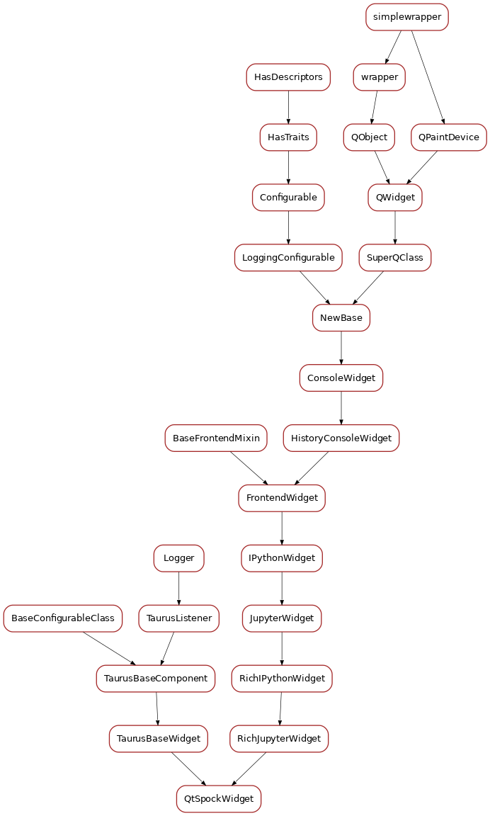Inheritance diagram of QtSpockWidget