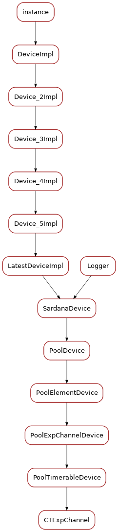 Inheritance diagram of CTExpChannel