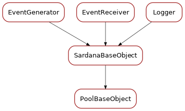 Inheritance diagram of PoolBaseObject