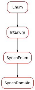 Inheritance diagram of SynchDomain