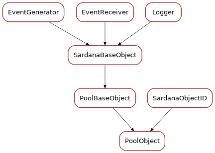 Inheritance diagram of PoolObject