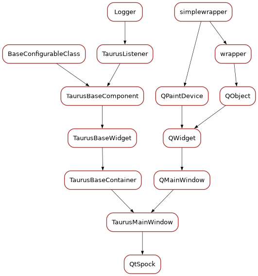Inheritance diagram of QtSpock