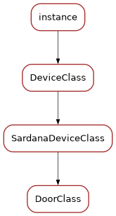 Inheritance diagram of DoorClass