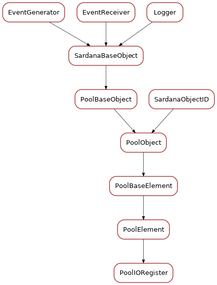 Inheritance diagram of PoolIORegister
