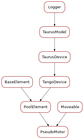 Inheritance diagram of PseudoMotor