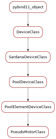 Inheritance diagram of PseudoMotorClass