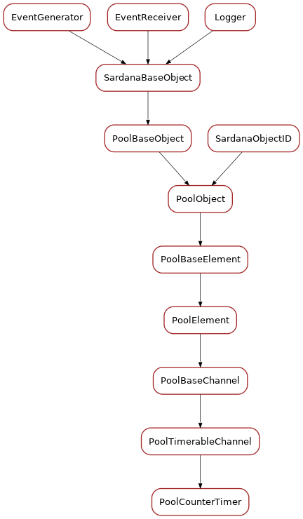 Inheritance diagram of PoolCounterTimer