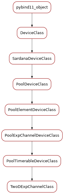 Inheritance diagram of TwoDExpChannelClass