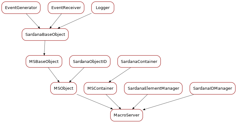 Inheritance diagram of MacroServer