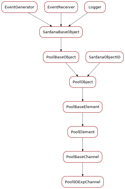 Inheritance diagram of Pool0DExpChannel