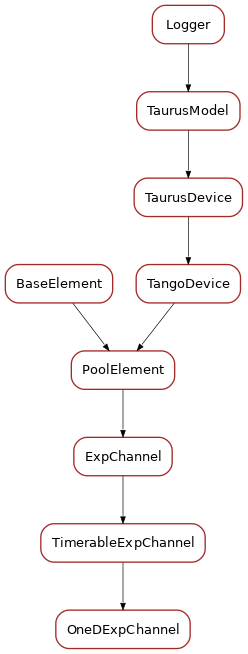 Inheritance diagram of OneDExpChannel
