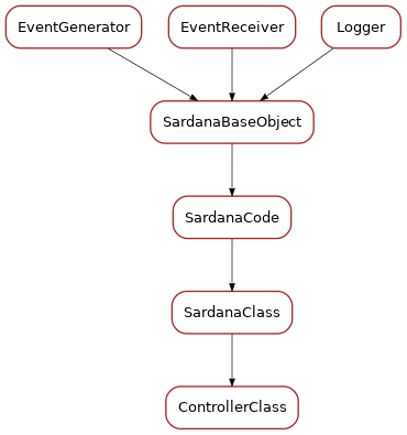 Inheritance diagram of ControllerClass