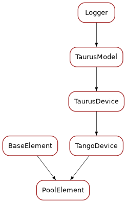 Inheritance diagram of PoolElement
