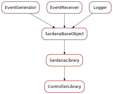 Inheritance diagram of ControllerLibrary