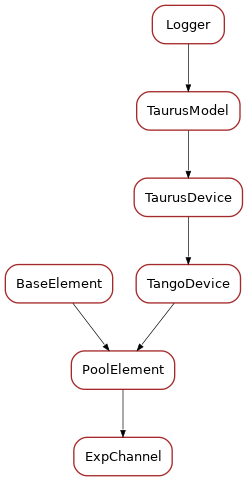 Inheritance diagram of ExpChannel