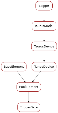 Inheritance diagram of TriggerGate