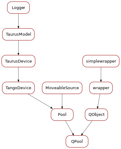 Inheritance diagram of QPool