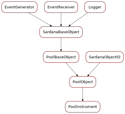 Inheritance diagram of PoolInstrument