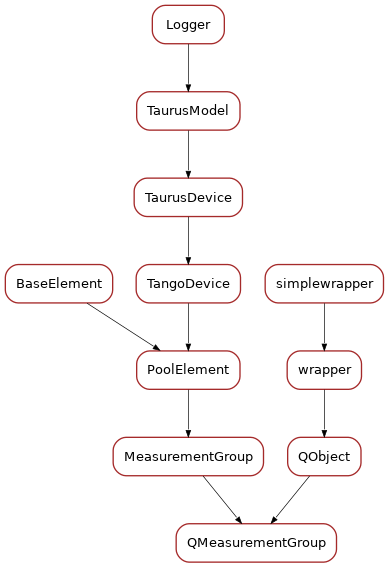 Inheritance diagram of QMeasurementGroup