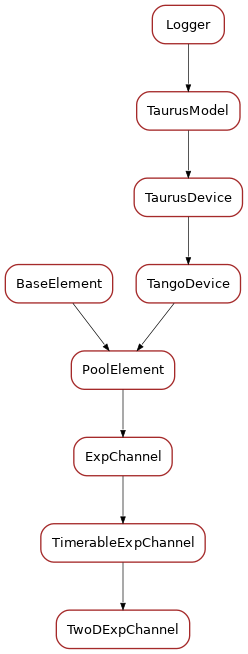 Inheritance diagram of TwoDExpChannel