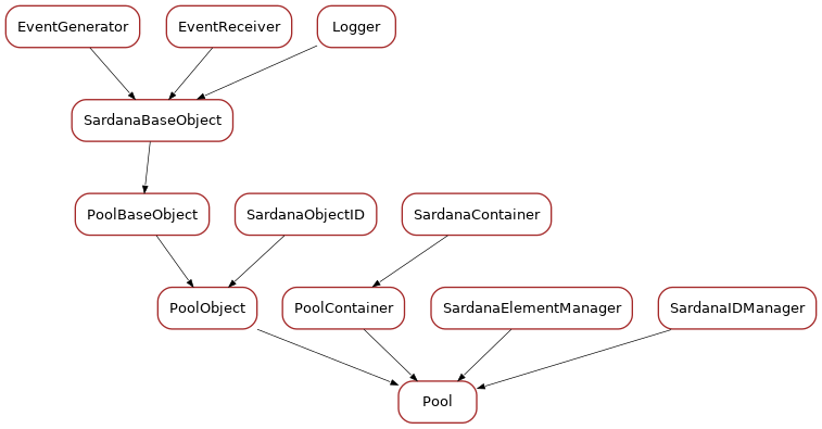 Inheritance diagram of Pool