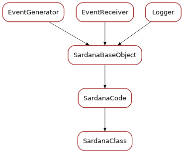 Inheritance diagram of SardanaClass