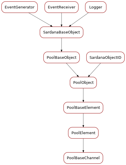 Inheritance diagram of PoolBaseChannel