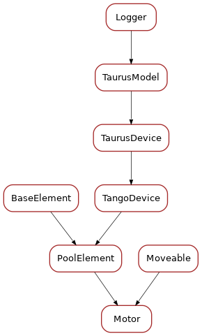 Inheritance diagram of Motor