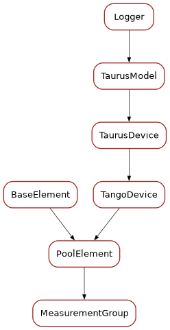 Inheritance diagram of MeasurementGroup