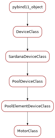 Inheritance diagram of MotorClass