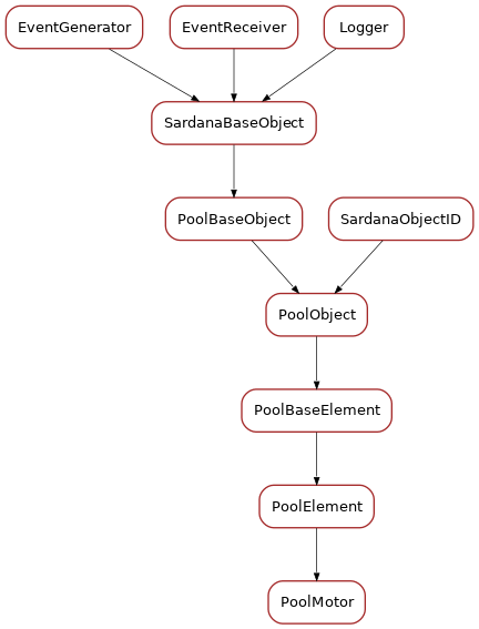 Inheritance diagram of PoolMotor