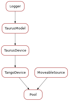 Inheritance diagram of Pool