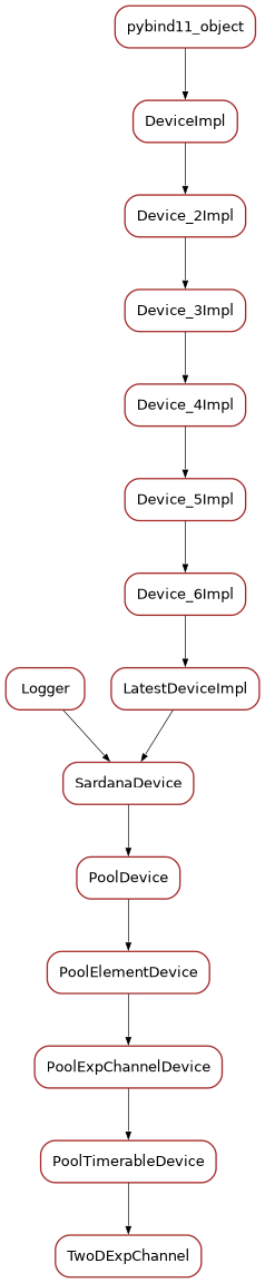 Inheritance diagram of TwoDExpChannel