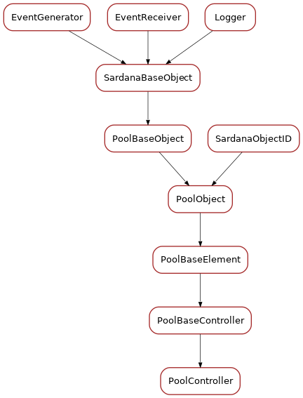 Inheritance diagram of PoolController