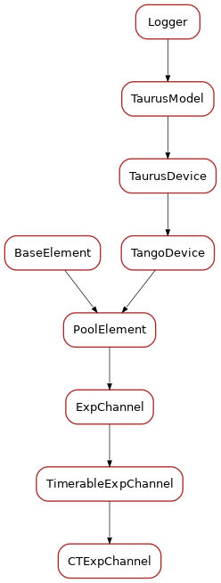 Inheritance diagram of CTExpChannel
